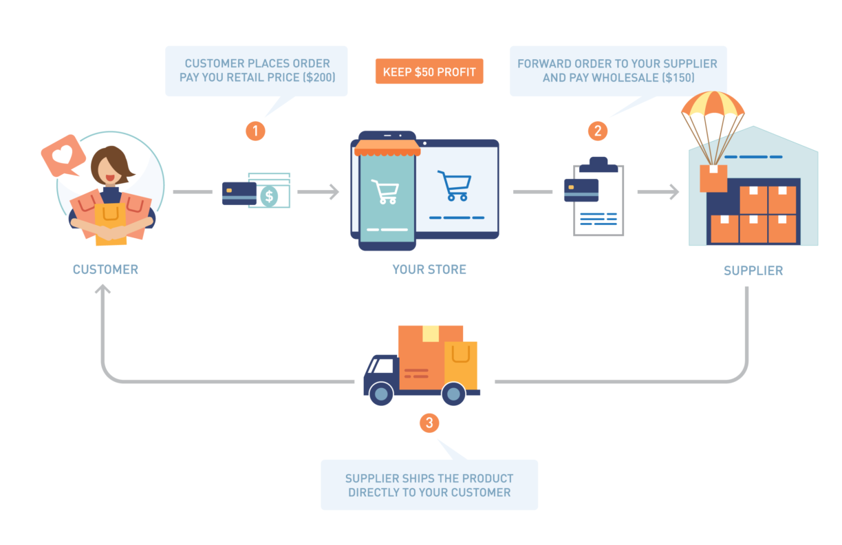 dropshipping lets you start ecommerce business with almost no risk