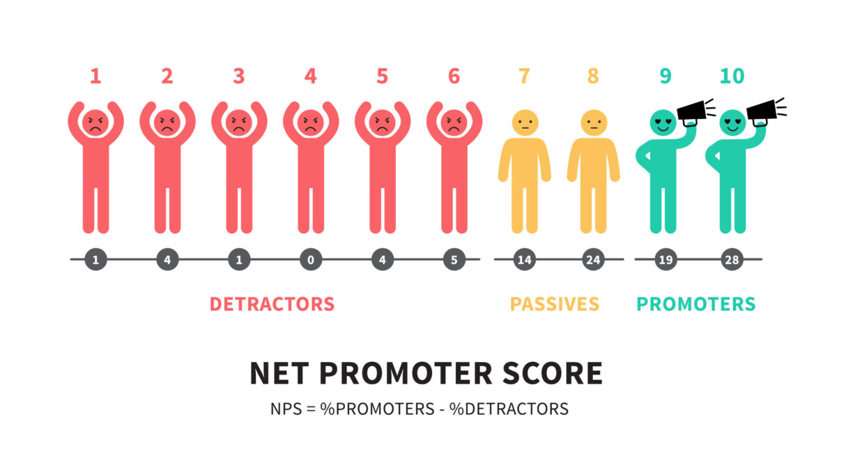 Net promoter score with detractors passives and promoters