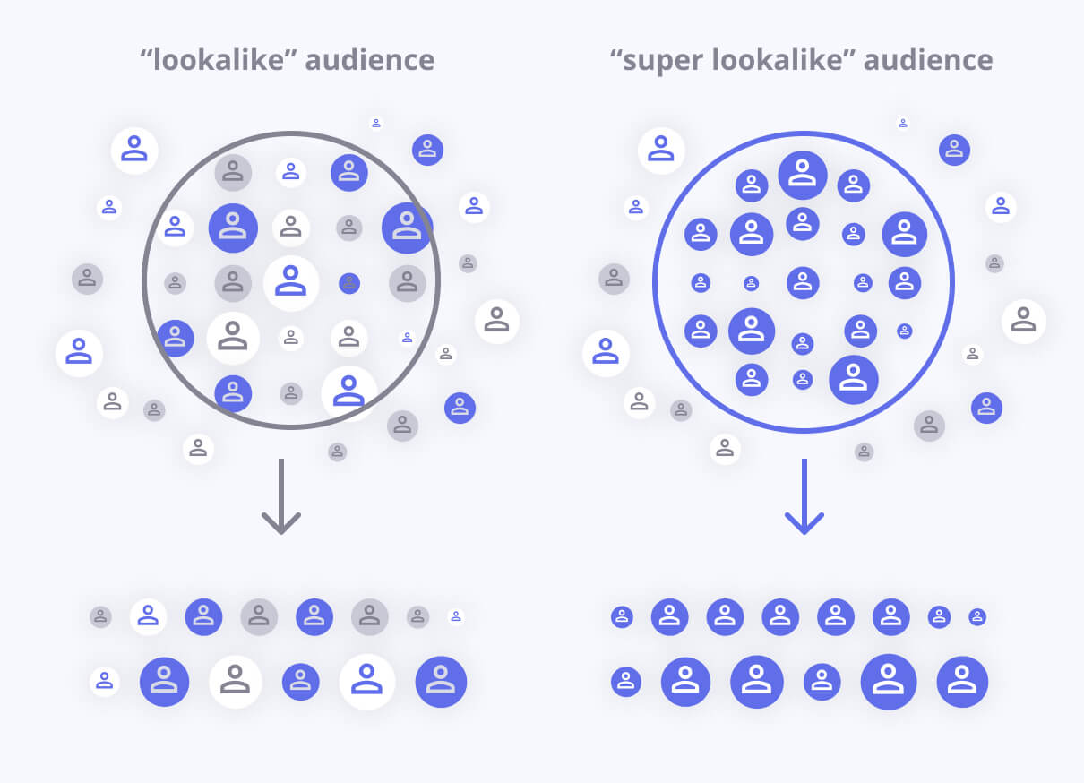 lookalike audience based on best customers